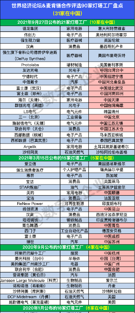 全球灯塔工厂已达90家！中国再添10座