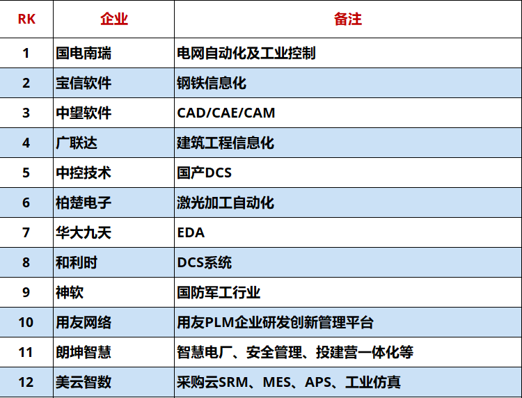 2021中国工业软件年度企业TOP100