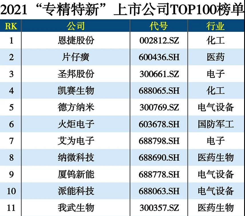 2021“专精特新”上市公司TOP100