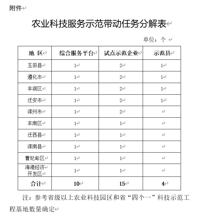 唐山市关于加快推进农业科技社会化服务示范带动有关工作的通知