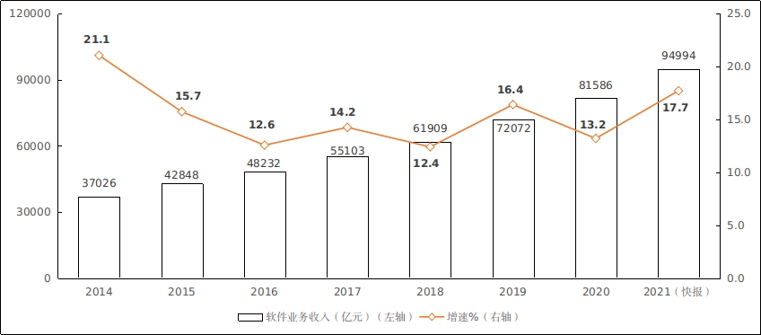 2021年软件和信息技术服务业统计公报