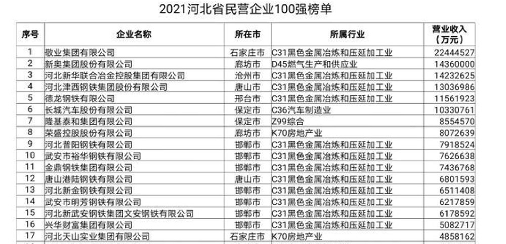 最新公布！河北民营企业百强榜来了