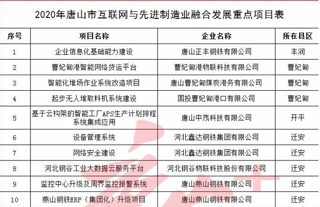 关于2020年唐山市互联网与先进制造业融合发展重点项目和企业上云补贴资金的公示