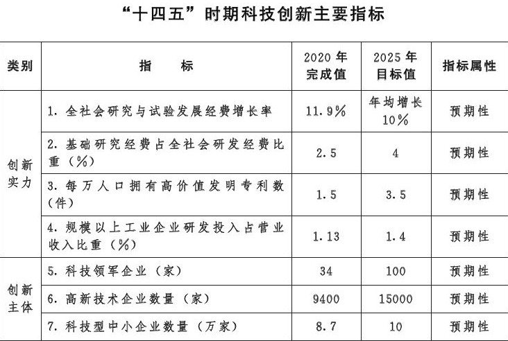 河北省人民政府办公厅关于印发河北省科技创新“十四五”规划的通知